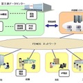 「統合コミュニケーションサービス」のイメージ