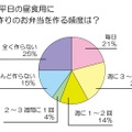 手作り弁当を作る頻度は？