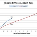 iPhone 4と3GSの破損報告数の割合