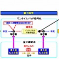 量子暗号における操作の概要