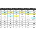 「東芝 液晶テレビのクチコミワードランキング」（カカクコム調べ）