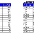 クチコミ数／検索回数ランキング