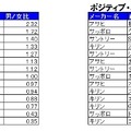 男女別クチコミ比／ポジティブ・ネガティブ比ランキング