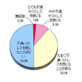 デジタル家電購入者の半数が製品に対してストレス抱える