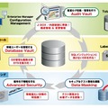 Oracleデータベースセキュリティ（オラクル社サイトより）