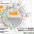 「感°Reportツイッターデータ分析サービス」では、キーワードの出現量や時間、ネガ／ポジ評価といった、ブログでも計測可能なデータのほか、つぶやきが伝播していく様子を計測できる