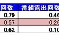 刺激（CM、番組、ネットニュース）と、反応（クチコミ）との相関関係