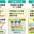 3つのサービスモデルの特徴。ユーザーニーズに合わせて「SaaS型」「共同センタ型」「個別対応型」を用意