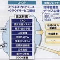 住宅向けSaaSの事例。特定ベンダーがサービスを提供するだけでなく、業界の中で幅広くクラウドを活用できる「業界クラウド」が特徴