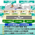 クラウド指向経理サービス。NECの経営システム改革で実証済みのグローバル基幹システムをベースにしたクラウドサービス