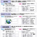 セマンティック・データ統合サービスの適用イメージ
