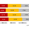 2010年秋冬モデルのスマートフォンへの興味