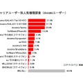 各携帯キャリアユーザー別人気機種ランキング（docomoユーザー）