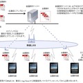 iPadを利用した会議システムの概要