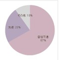 「別れた後、彼との関係はどうなる？」。次の恋に進むため3分の2が「音信不通」になるようだ