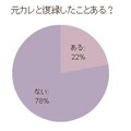 「元カレと復縁したことある？」という質問では2割超が「ある」と回答