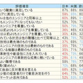 世界のエレクトロニクスエンジニアの仕事や会社に対する満足度などの回答結果一覧 