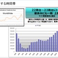 時間帯ごとのツイート数