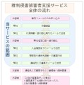 サービスの流れ