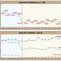 Share「ノード数調査結果」グラフ