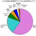 2010年度上期　国内スマートフォン出荷台数シェア