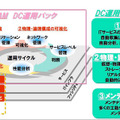 データセンターにおけるクラウド環境の運用管理に必要な機能をまとめたWebSAM DC運用パック。統合監視、物理・論理構成の可視化、メンテナンスの効率化が大きな特徴だ