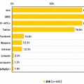 ソーシャルメディア認知率（イーキャリア調べ）