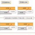 iPadユーザー／ノンユーザーの購買力比較
