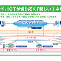 NECはC＆CクラウドとICTを用いてエネルギーを見える化し、その情報を活用して最適に制御することで新しいエネルギー社会の実現に貢献していく