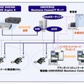 UNIVERGE Business ConneCTのコンタクトセンターシステムモデル例