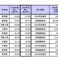 書店上位10社業績