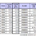 取次上位10社業績