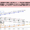 PSTN固定電話の需要の減少