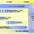 PSTN（コアネットワーク）のマイグレーションに向けたスケジュール
