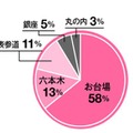 東京のキスしたいスポット