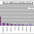 宛先（ポート種類）別アクセス数の比較（9月/10月）