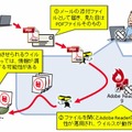 Adobe Readerの脆弱性を悪用するウイルスの動作イメージ