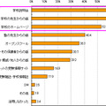 受験校選びに活用した情報源＜複数選択＞（重要度の高いもの5つまで選択可）