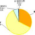 学校との連絡手段としてIT活用することの有効性＜単一選択＞