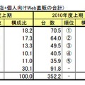 個人系ルート出荷実績