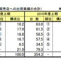 ビジネス系ルート出荷実績