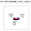 ICTに関する予算を把握しているか？