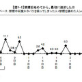 禁煙を始めてから最初に挫折した日は？