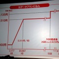 「2年定期契約型料金プラン（Xiデータプランにねん）」は月1000円～で5GBまでが月定額6510円（キャンペーン適用時は4935円）、当月内で利用された通信分が、3,177KB超え20,667KB未満の場合は、基本使用料（月額1,000円）と利用したデータ通信量に応じた額（1KBあたり0.315円）が加算される。20,667KB以降5GB未満は、6,510円。以降2GBごとに2,625円が加算される