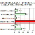 歯科治療で不満に感じていること