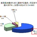 歯科治療に通える回数