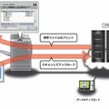 パソコンを使用することなく、直接クラウドサービスが利用可能