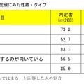 4年生の内定・非内定別にみた性格・タイプ