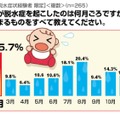 お子様が脱水症を起こしたのは何月ごろですか？（複数回答）