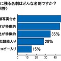 印象に残る名刺はどんな名刺ですか？（複数回答）